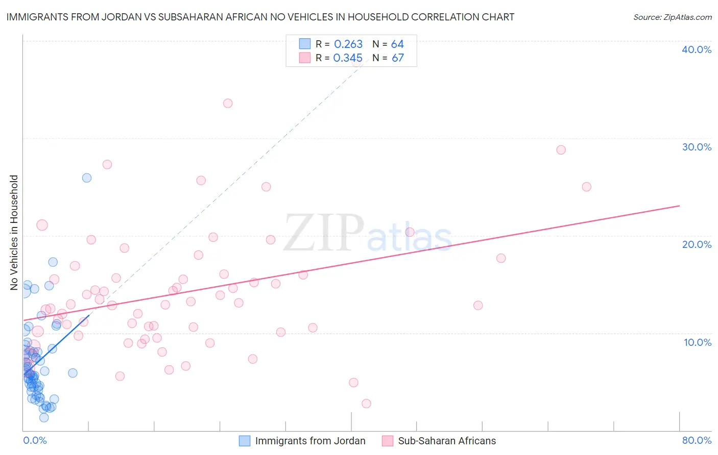 Immigrants from Jordan vs Subsaharan African No Vehicles in Household