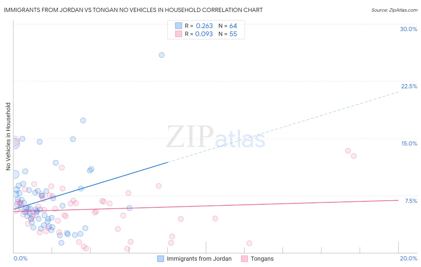 Immigrants from Jordan vs Tongan No Vehicles in Household