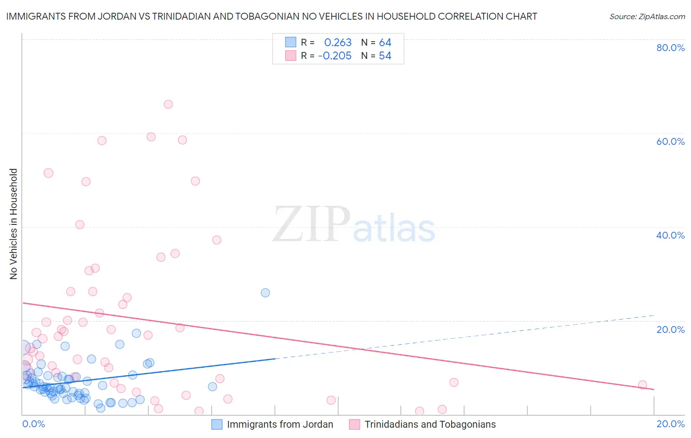 Immigrants from Jordan vs Trinidadian and Tobagonian No Vehicles in Household