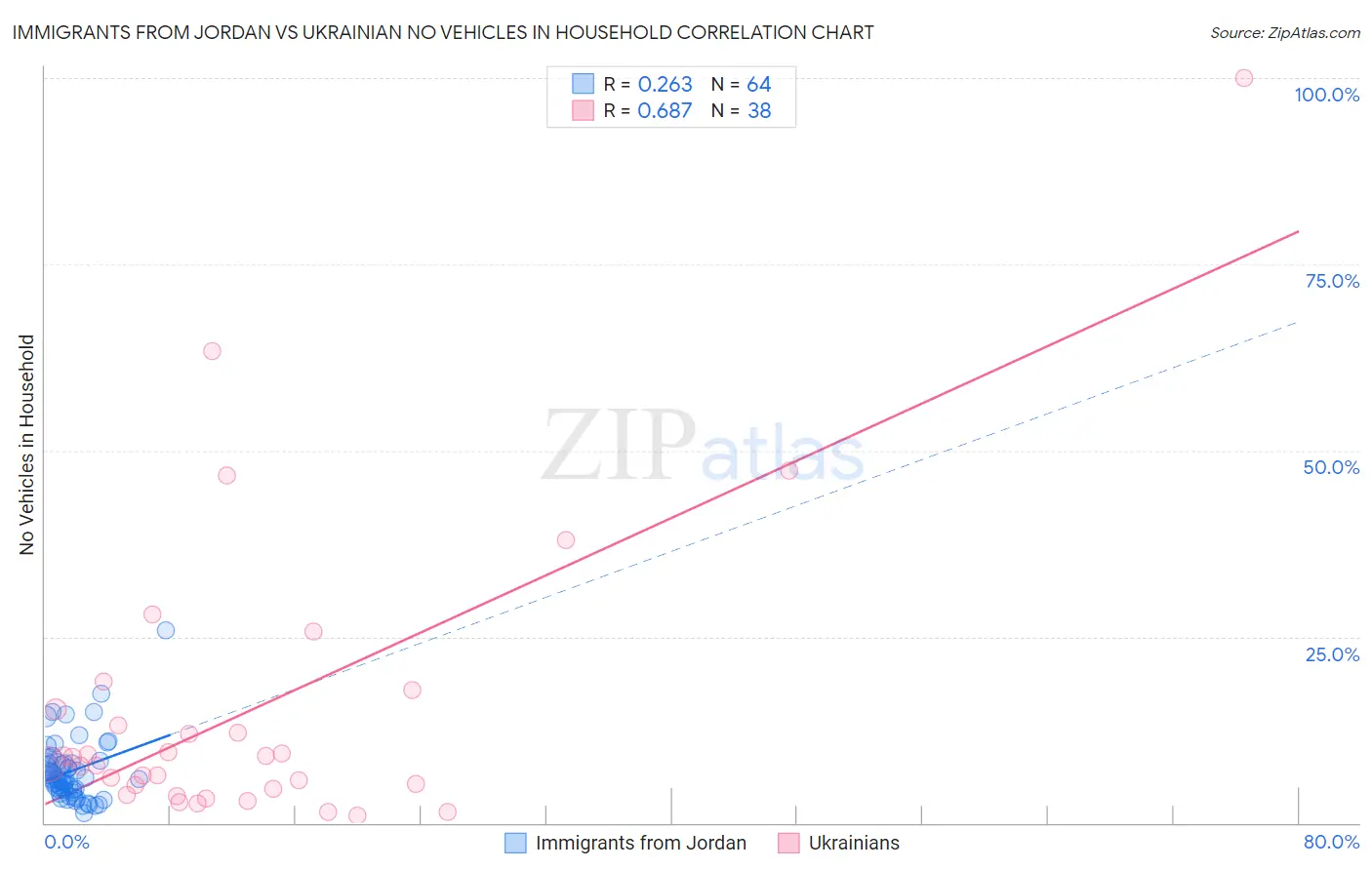 Immigrants from Jordan vs Ukrainian No Vehicles in Household