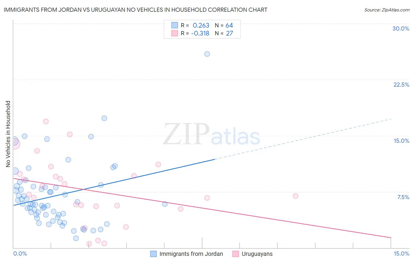 Immigrants from Jordan vs Uruguayan No Vehicles in Household