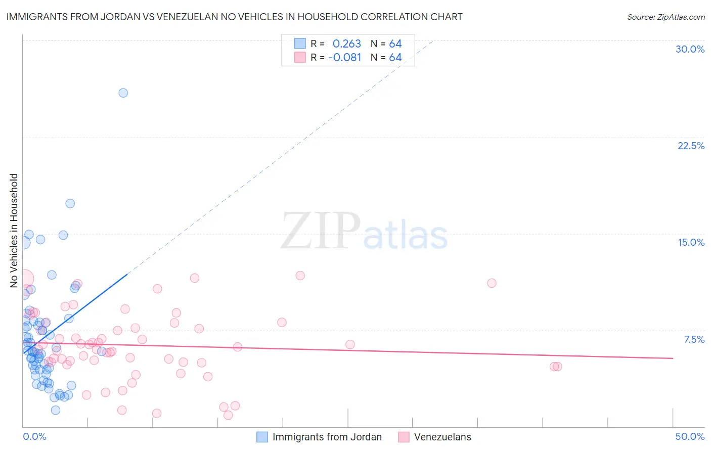 Immigrants from Jordan vs Venezuelan No Vehicles in Household