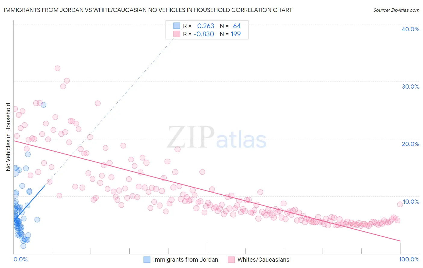 Immigrants from Jordan vs White/Caucasian No Vehicles in Household