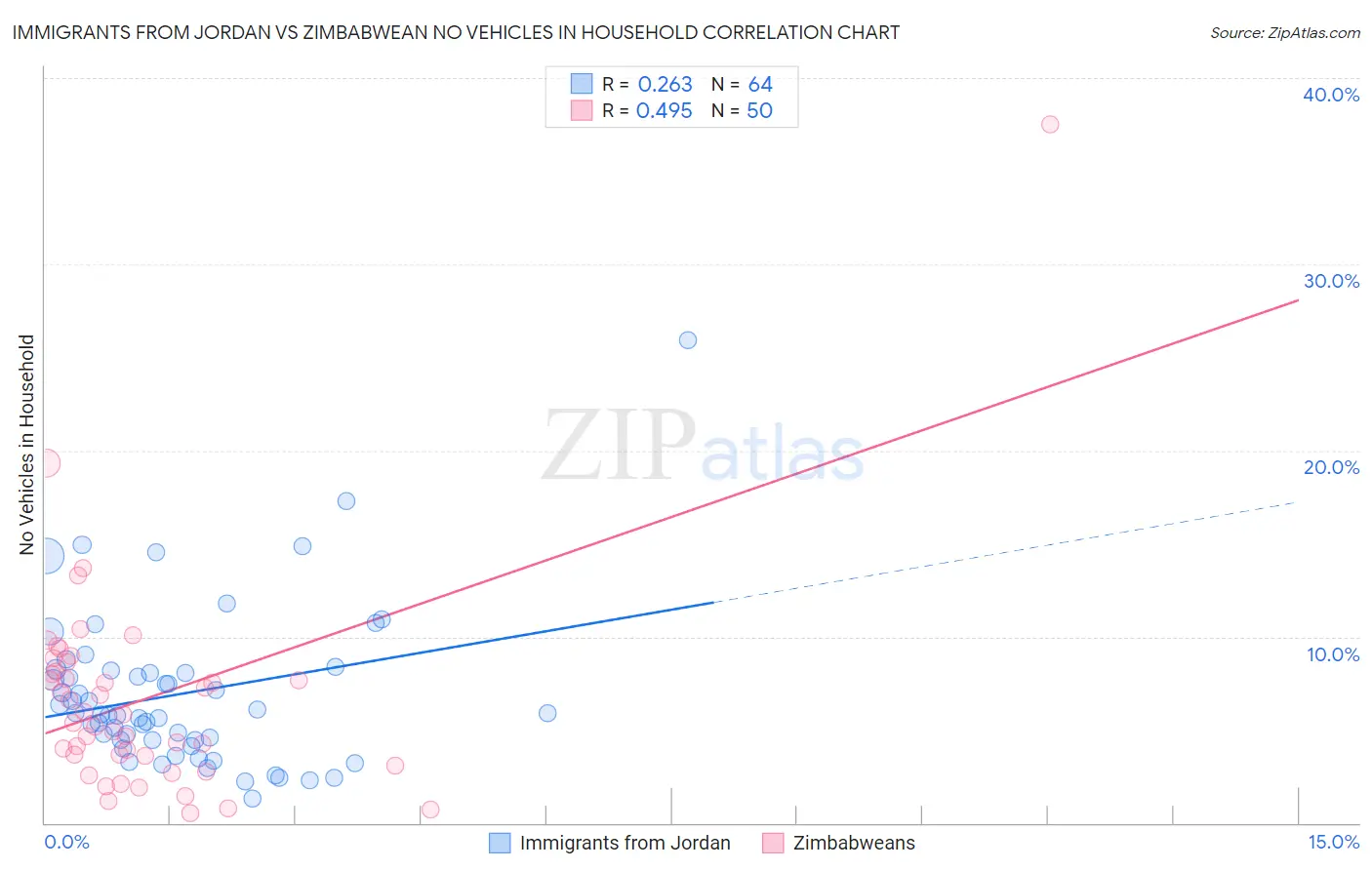 Immigrants from Jordan vs Zimbabwean No Vehicles in Household