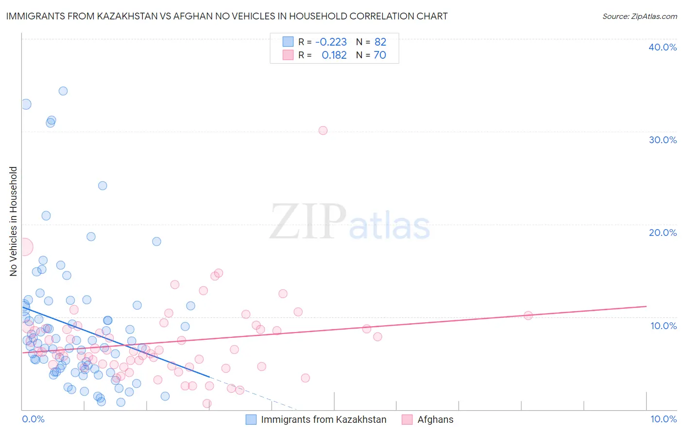Immigrants from Kazakhstan vs Afghan No Vehicles in Household
