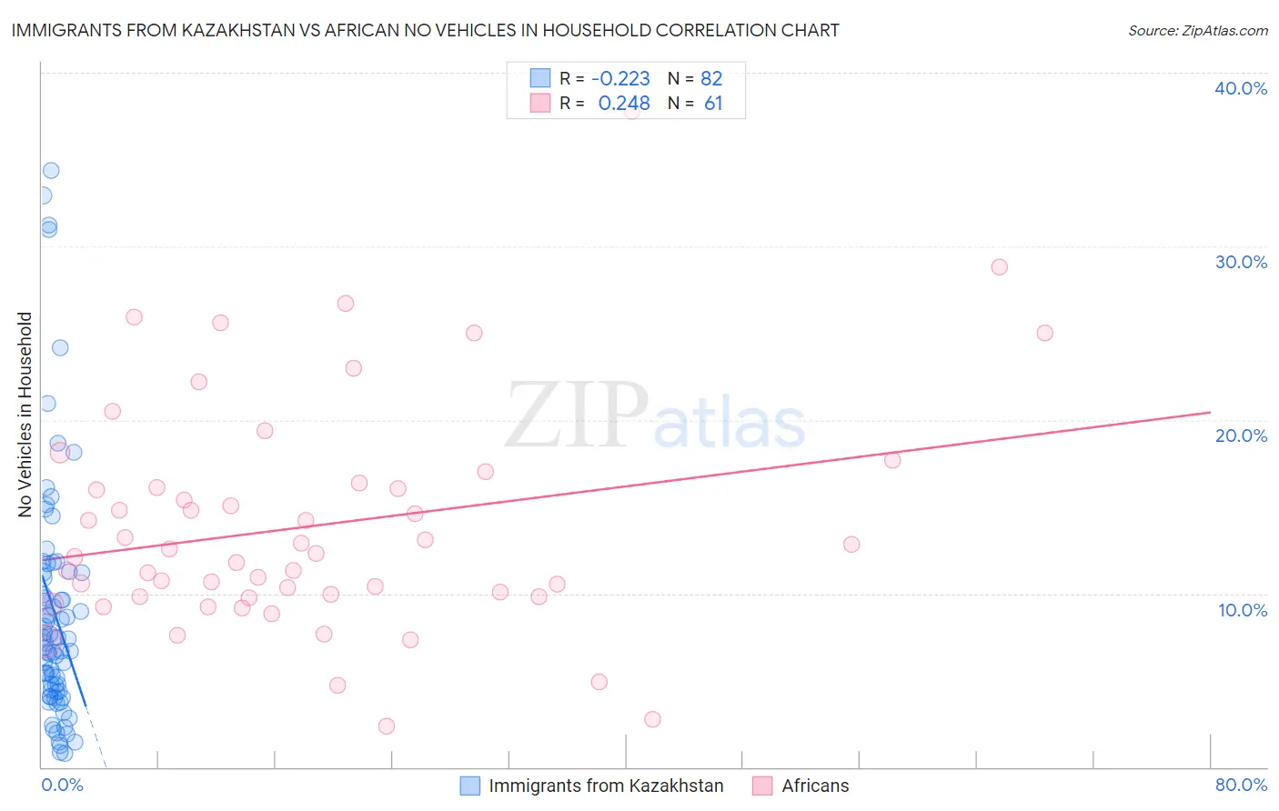 Immigrants from Kazakhstan vs African No Vehicles in Household