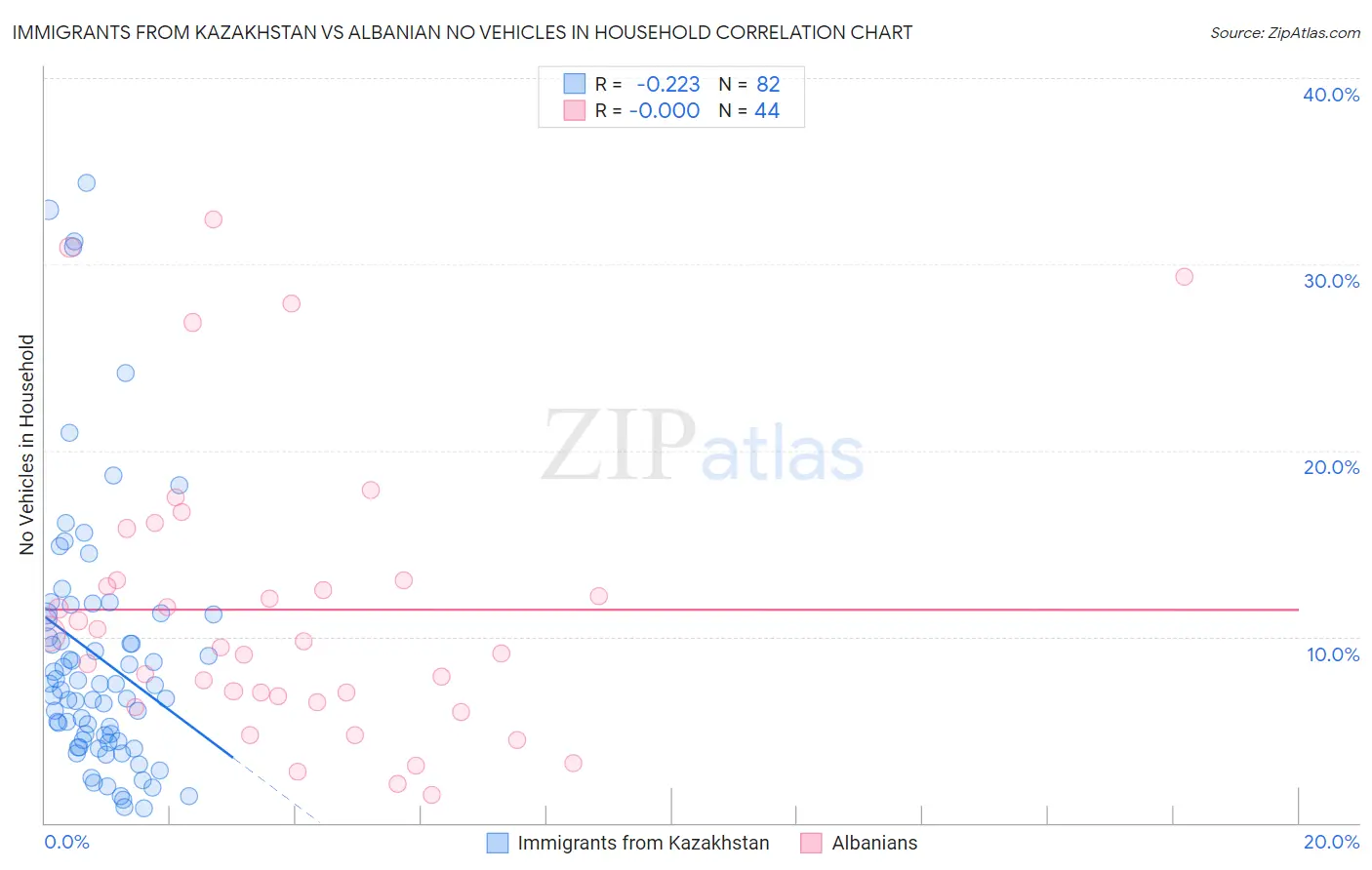 Immigrants from Kazakhstan vs Albanian No Vehicles in Household