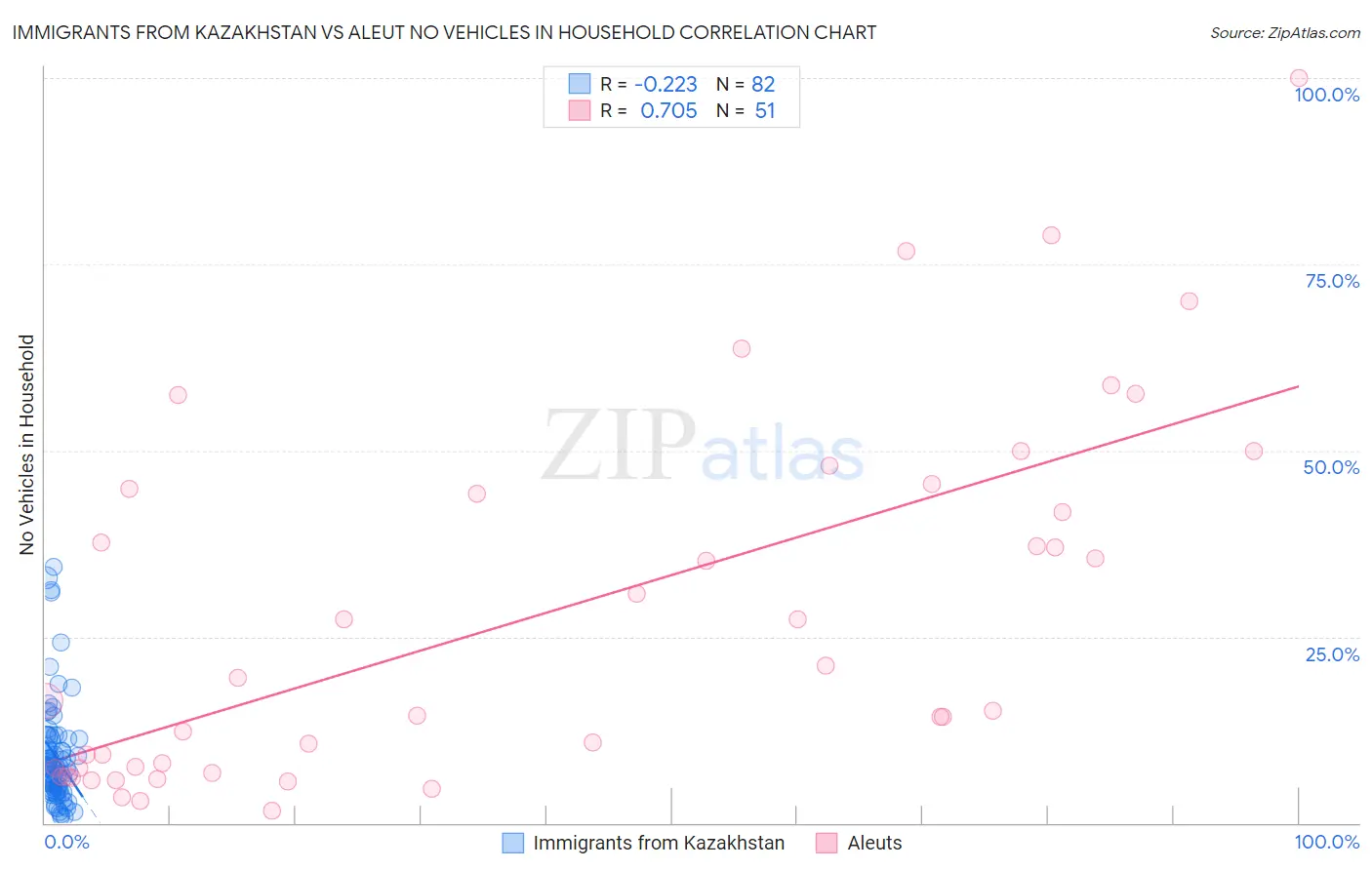 Immigrants from Kazakhstan vs Aleut No Vehicles in Household