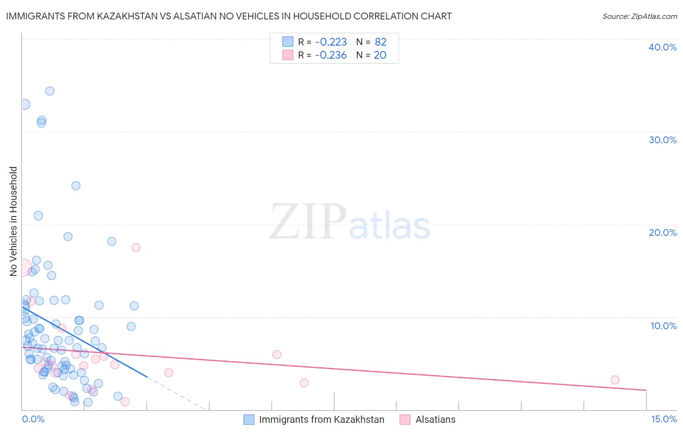 Immigrants from Kazakhstan vs Alsatian No Vehicles in Household