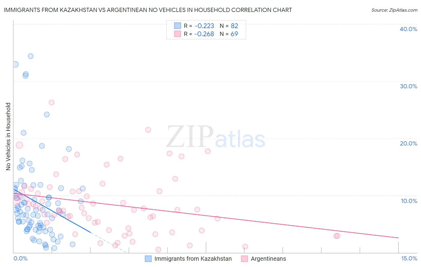 Immigrants from Kazakhstan vs Argentinean No Vehicles in Household