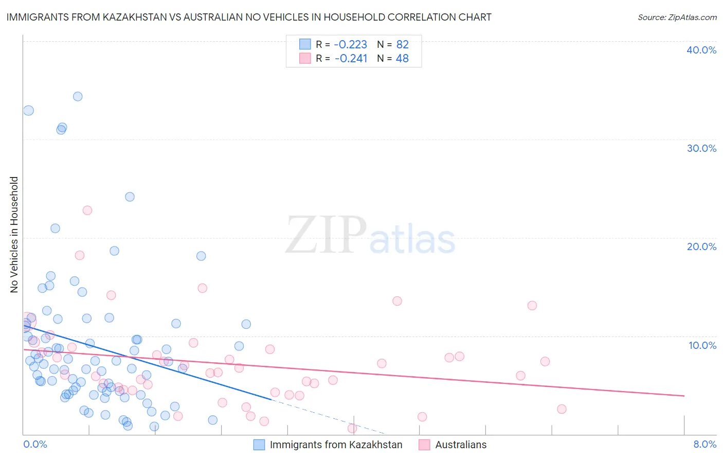 Immigrants from Kazakhstan vs Australian No Vehicles in Household