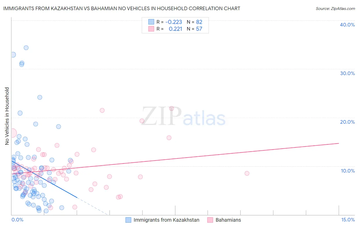 Immigrants from Kazakhstan vs Bahamian No Vehicles in Household