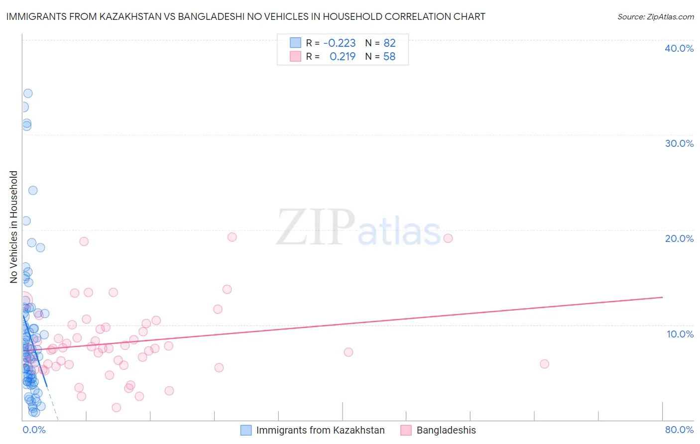 Immigrants from Kazakhstan vs Bangladeshi No Vehicles in Household