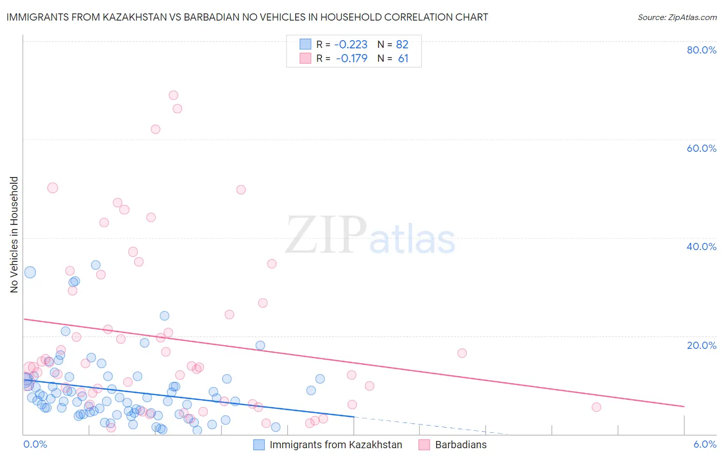 Immigrants from Kazakhstan vs Barbadian No Vehicles in Household