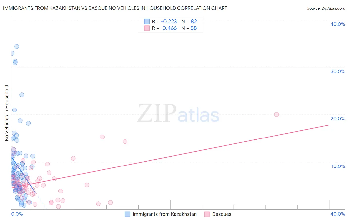 Immigrants from Kazakhstan vs Basque No Vehicles in Household
