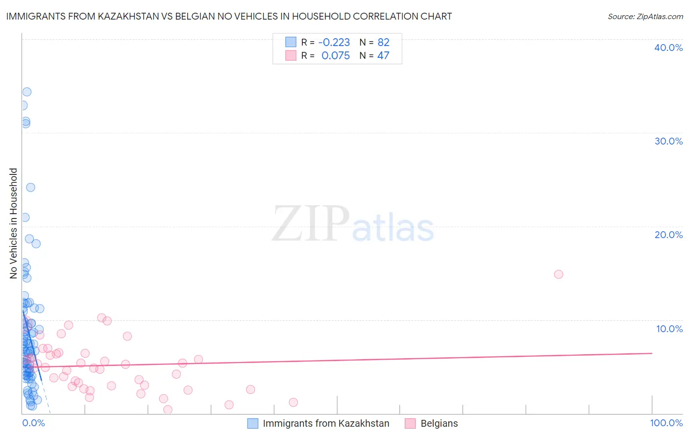 Immigrants from Kazakhstan vs Belgian No Vehicles in Household