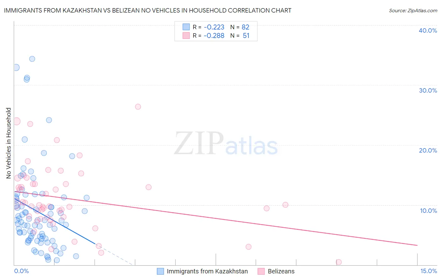Immigrants from Kazakhstan vs Belizean No Vehicles in Household