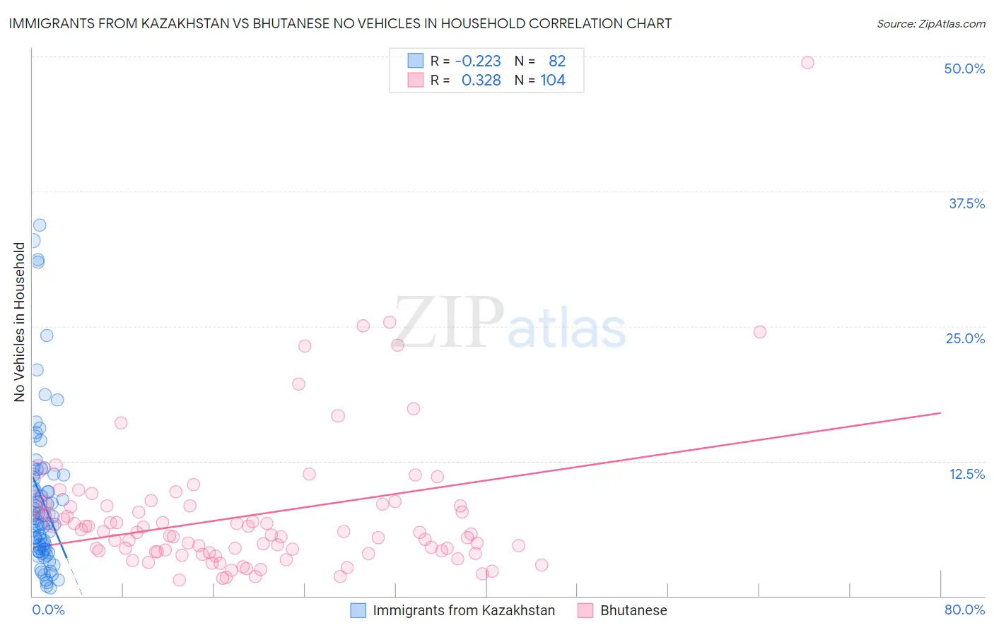 Immigrants from Kazakhstan vs Bhutanese No Vehicles in Household