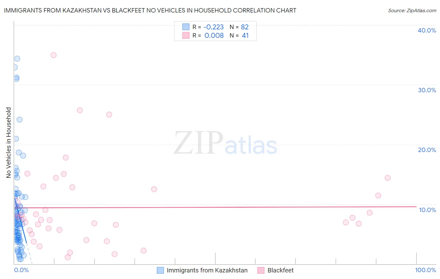 Immigrants from Kazakhstan vs Blackfeet No Vehicles in Household