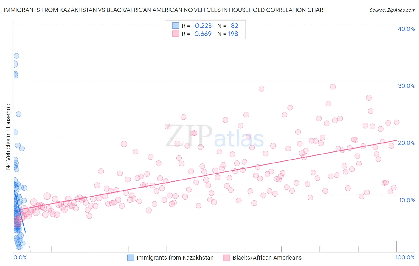Immigrants from Kazakhstan vs Black/African American No Vehicles in Household