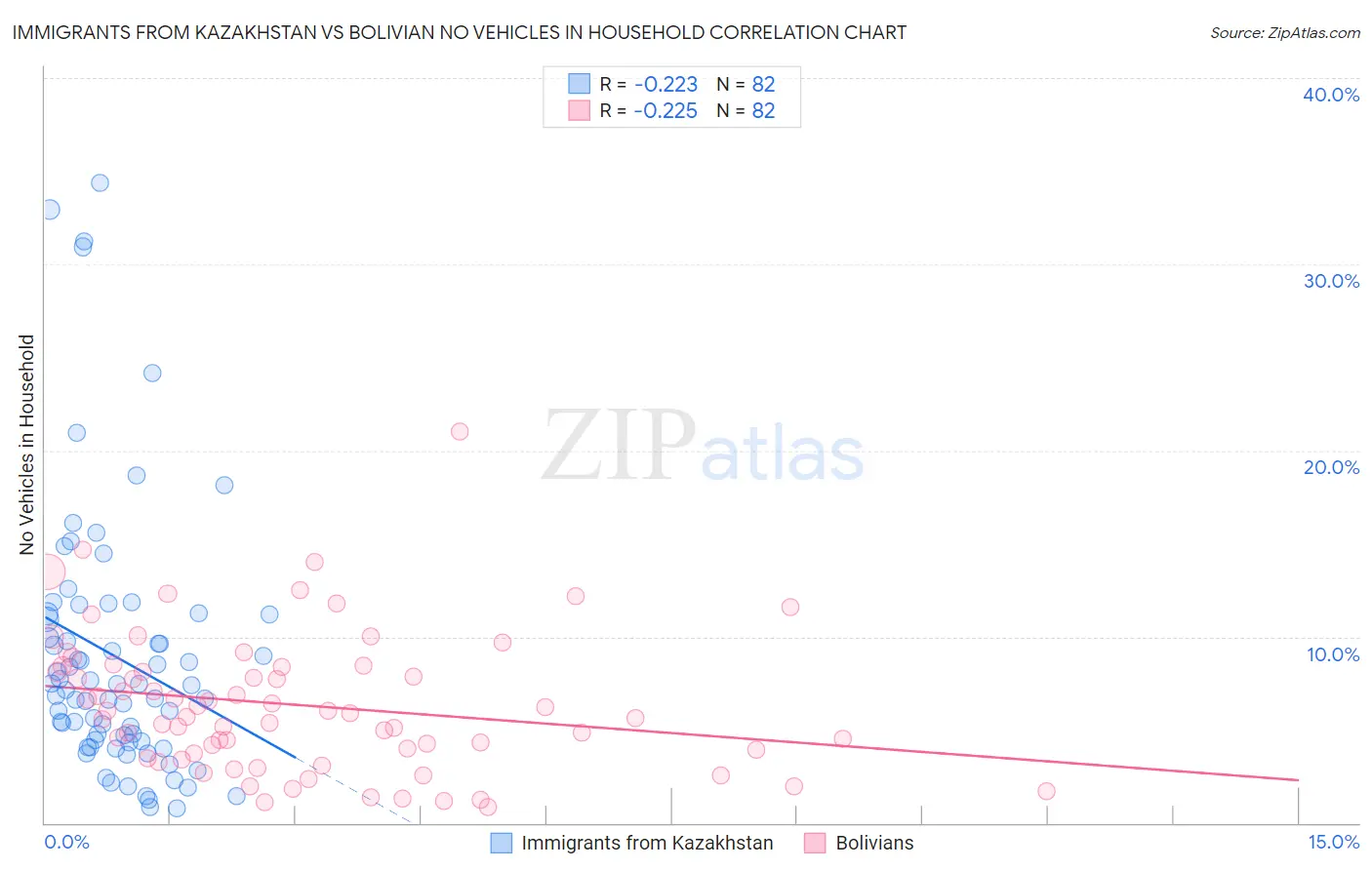 Immigrants from Kazakhstan vs Bolivian No Vehicles in Household