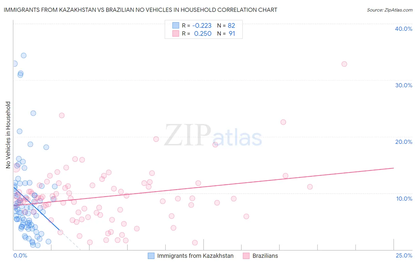 Immigrants from Kazakhstan vs Brazilian No Vehicles in Household