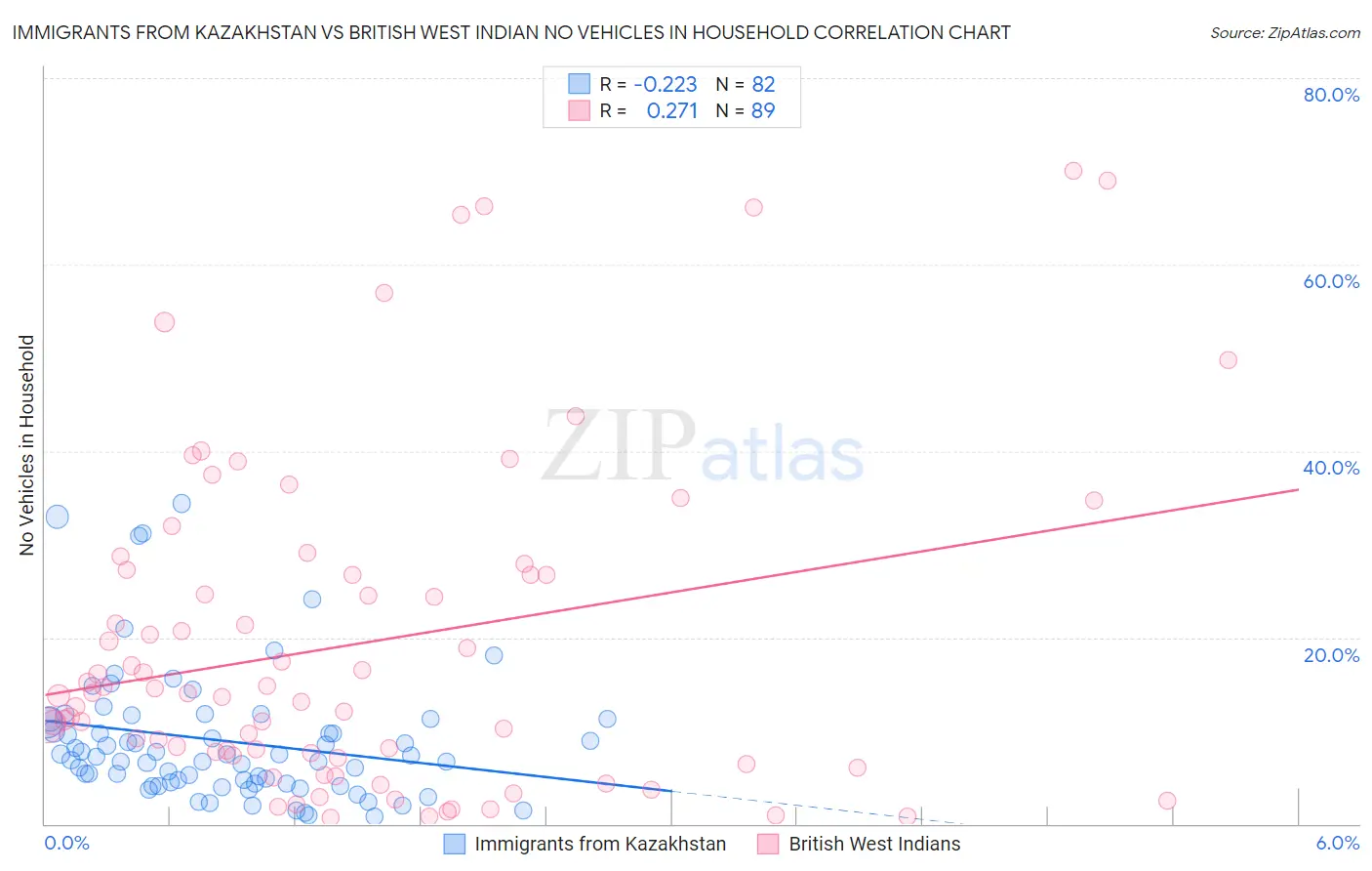 Immigrants from Kazakhstan vs British West Indian No Vehicles in Household