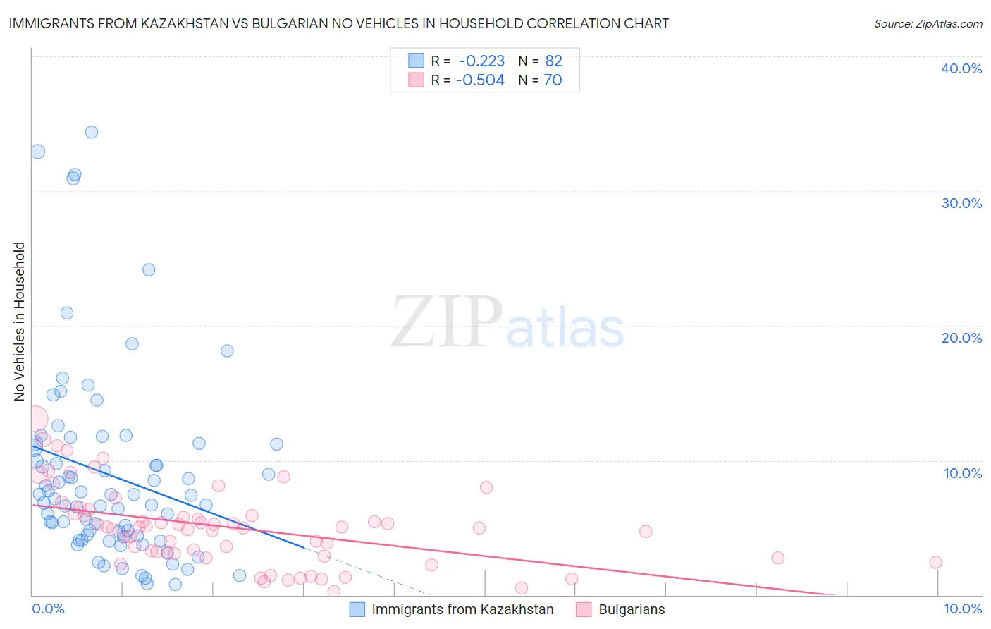 Immigrants from Kazakhstan vs Bulgarian No Vehicles in Household