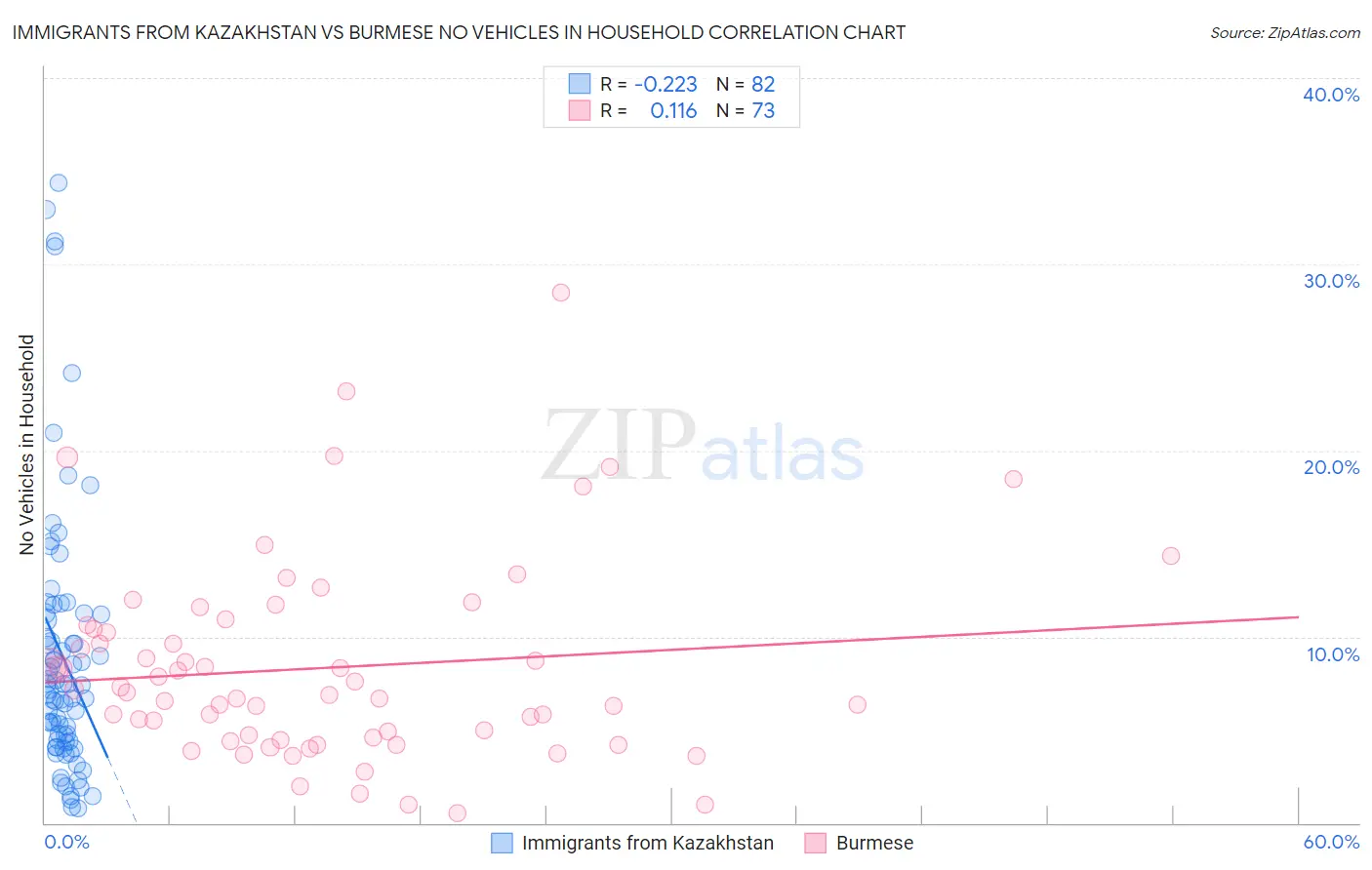 Immigrants from Kazakhstan vs Burmese No Vehicles in Household
