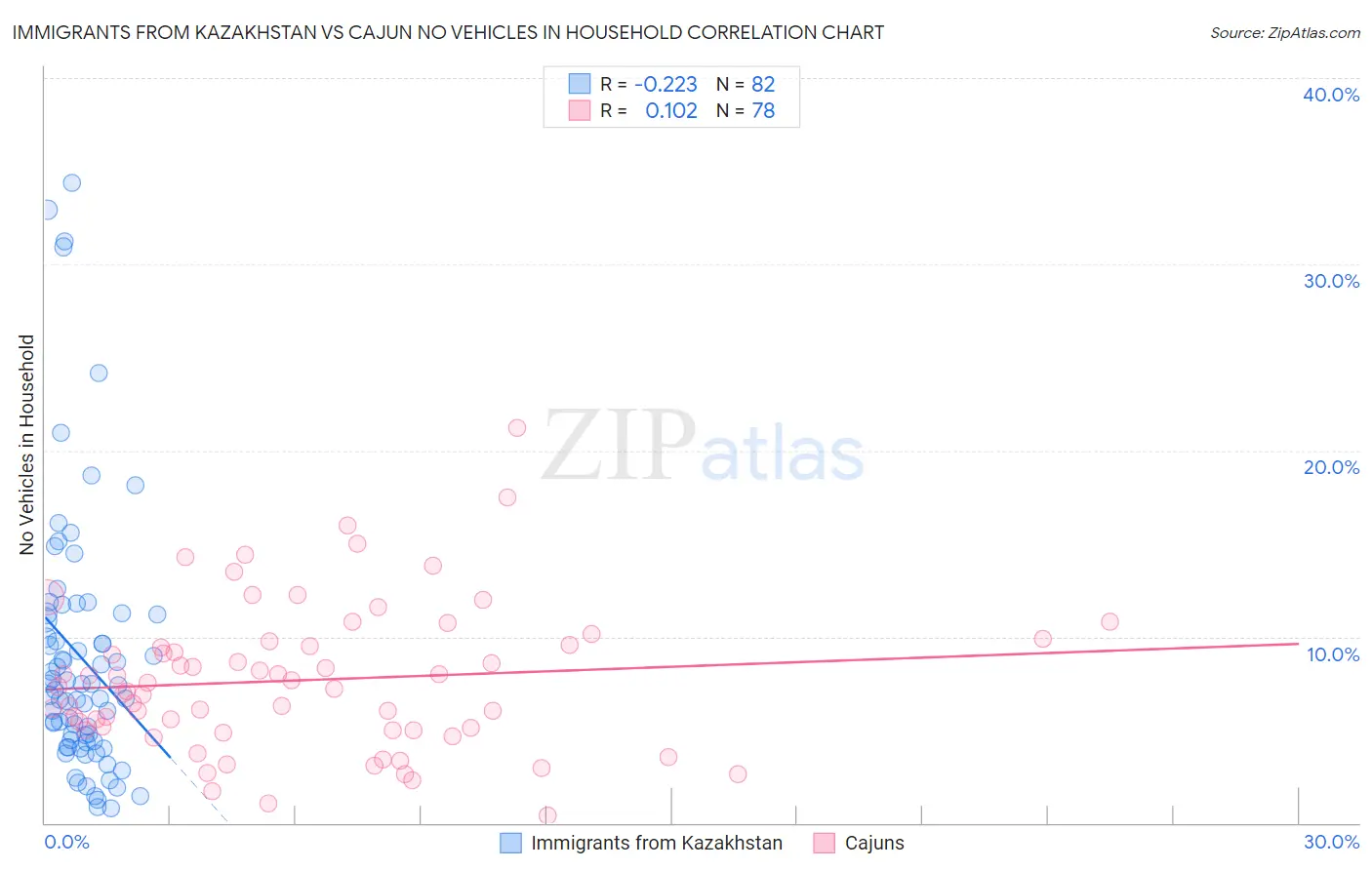 Immigrants from Kazakhstan vs Cajun No Vehicles in Household