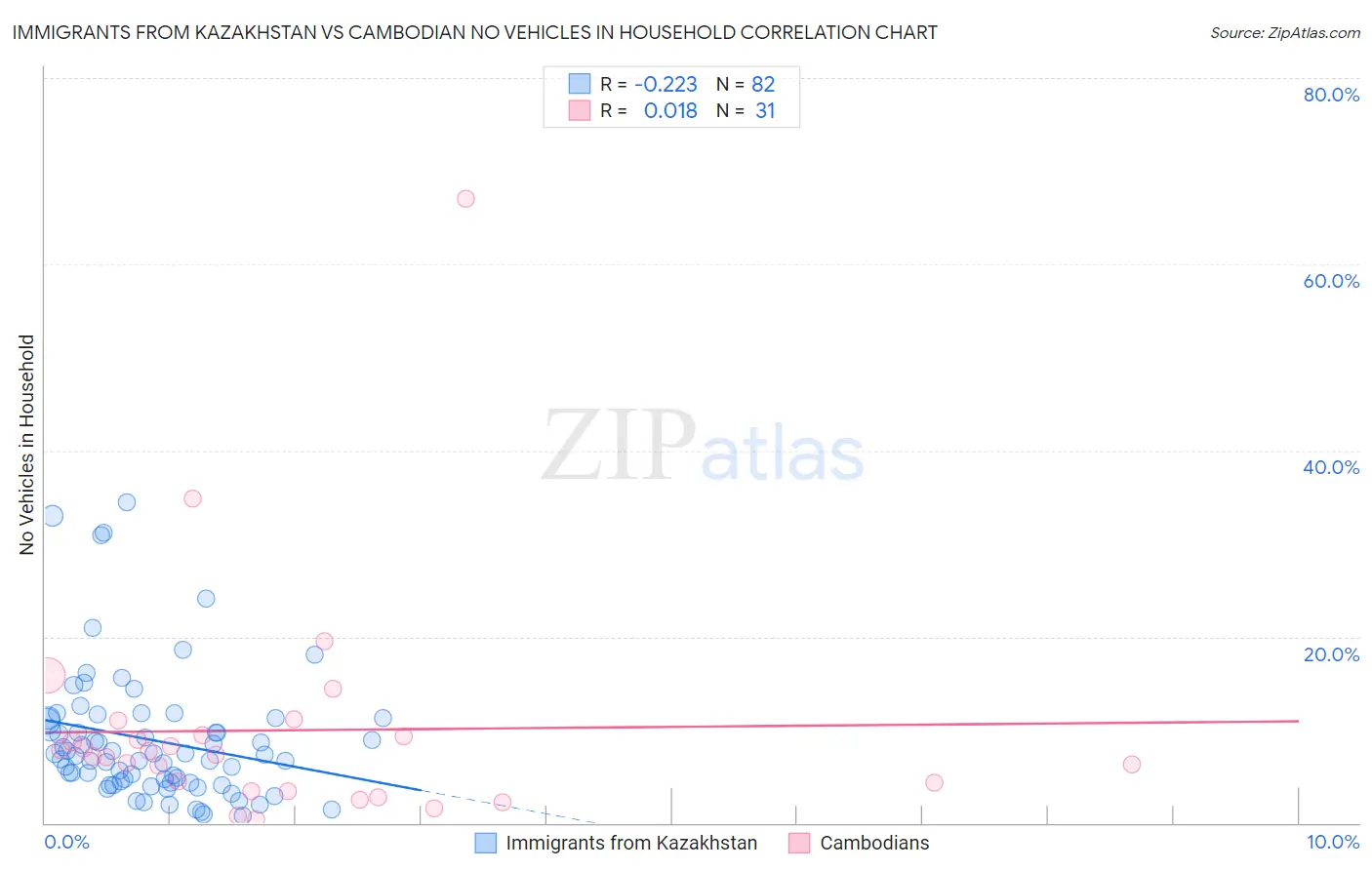 Immigrants from Kazakhstan vs Cambodian No Vehicles in Household