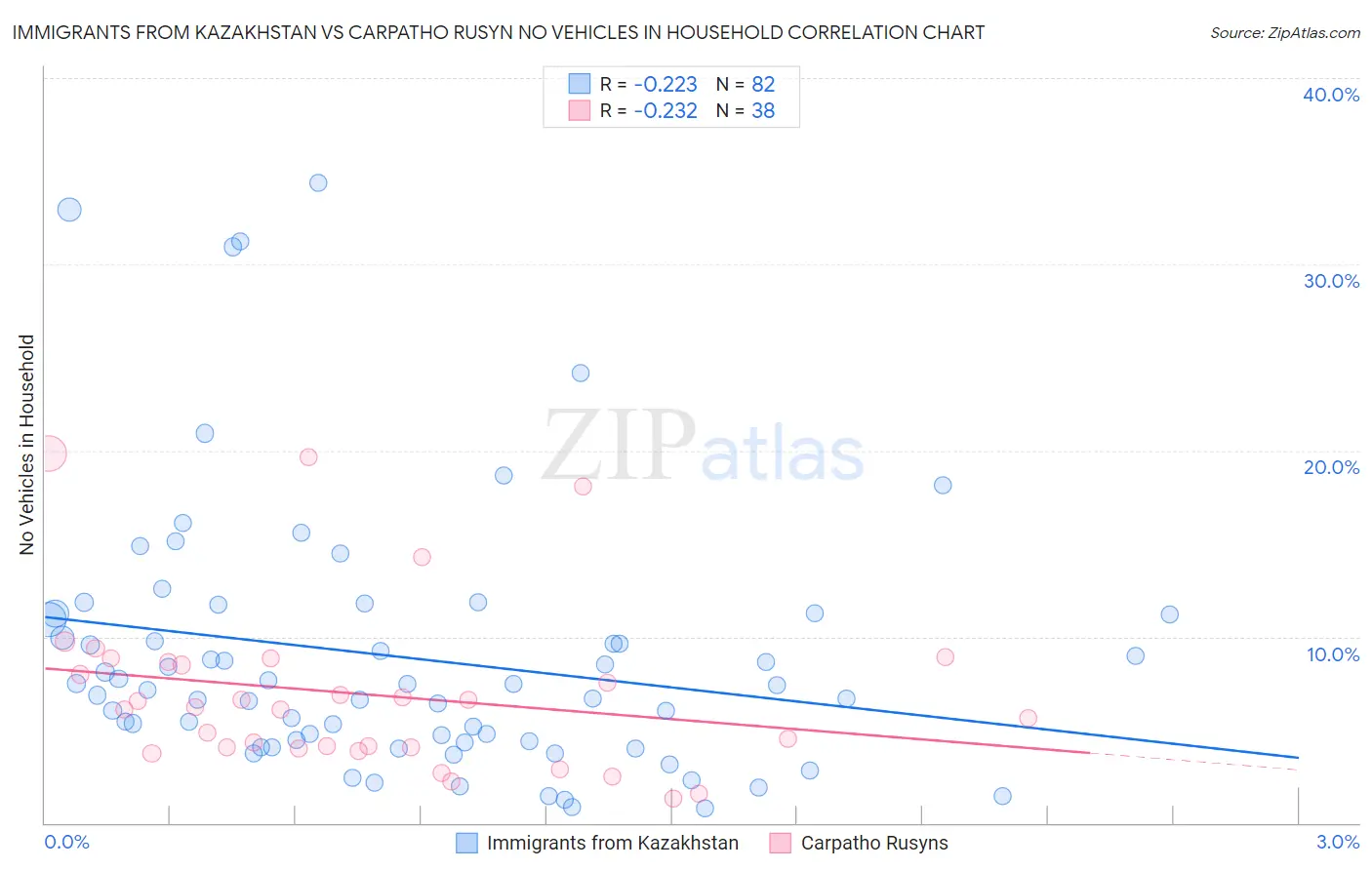 Immigrants from Kazakhstan vs Carpatho Rusyn No Vehicles in Household
