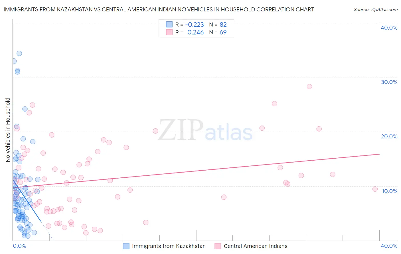 Immigrants from Kazakhstan vs Central American Indian No Vehicles in Household