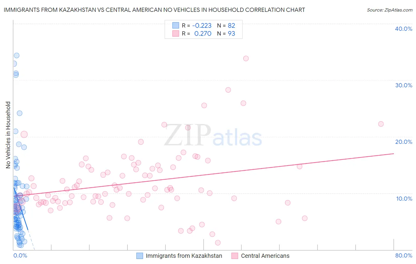 Immigrants from Kazakhstan vs Central American No Vehicles in Household