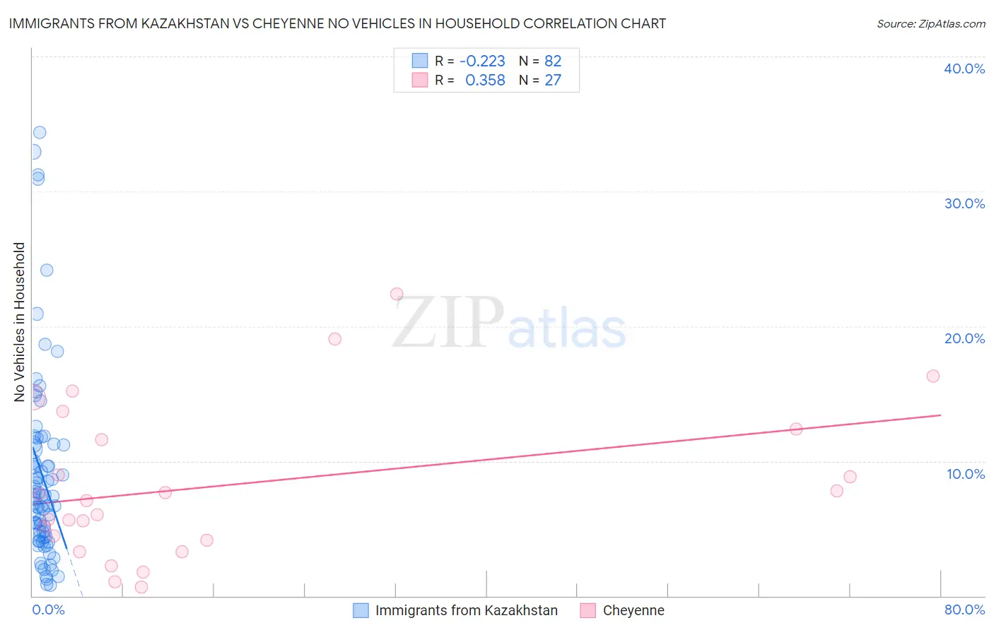 Immigrants from Kazakhstan vs Cheyenne No Vehicles in Household