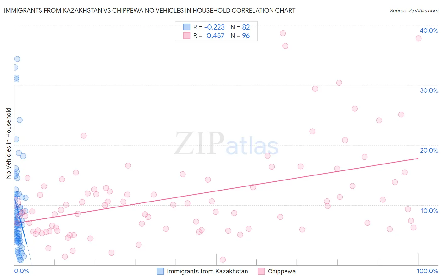 Immigrants from Kazakhstan vs Chippewa No Vehicles in Household