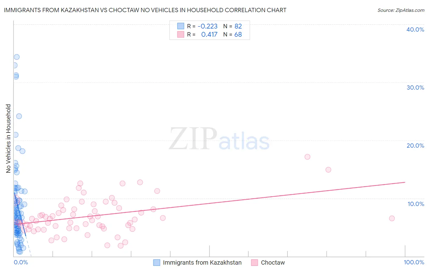 Immigrants from Kazakhstan vs Choctaw No Vehicles in Household