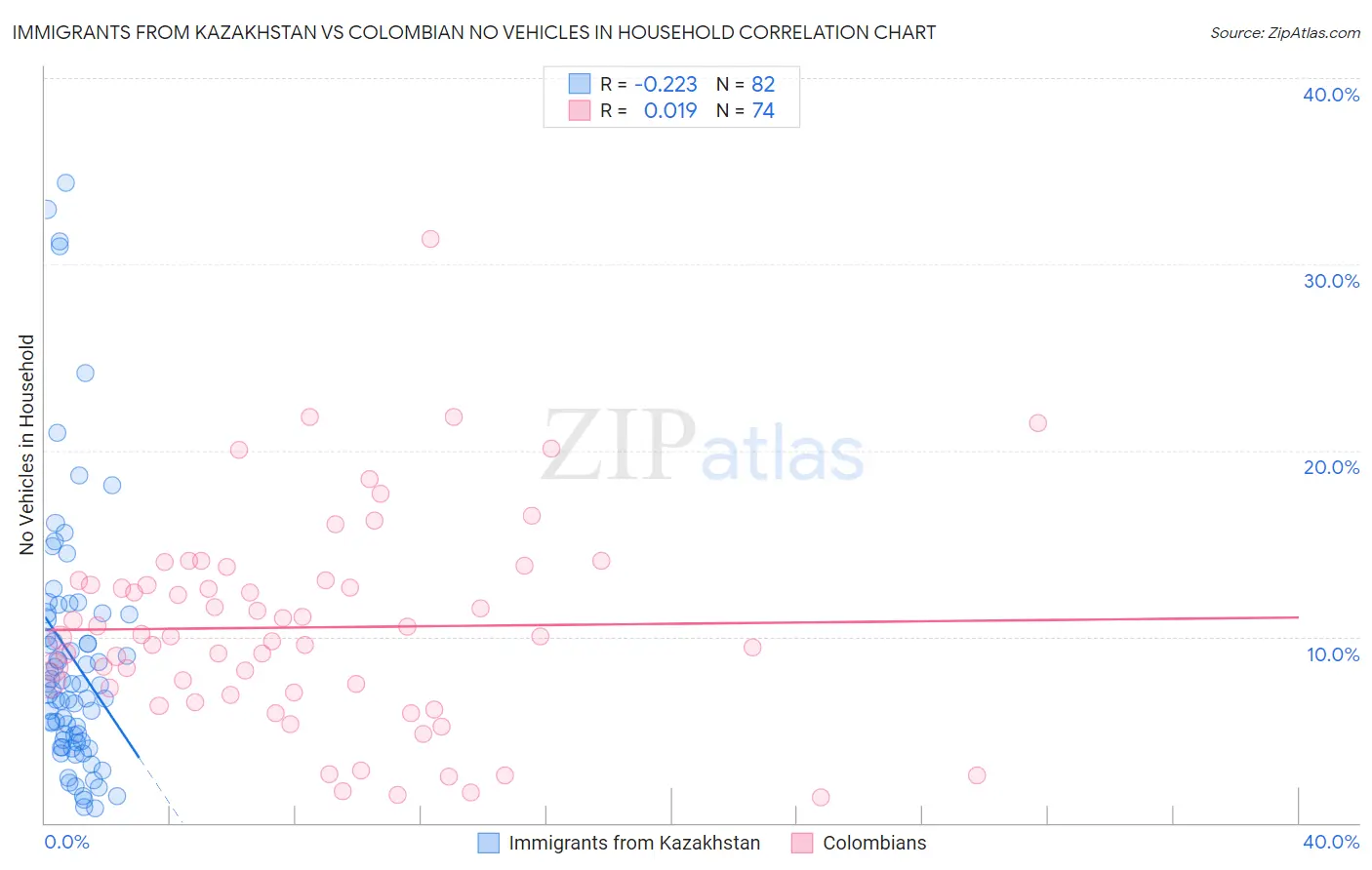 Immigrants from Kazakhstan vs Colombian No Vehicles in Household