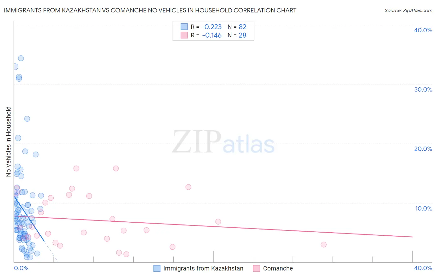 Immigrants from Kazakhstan vs Comanche No Vehicles in Household