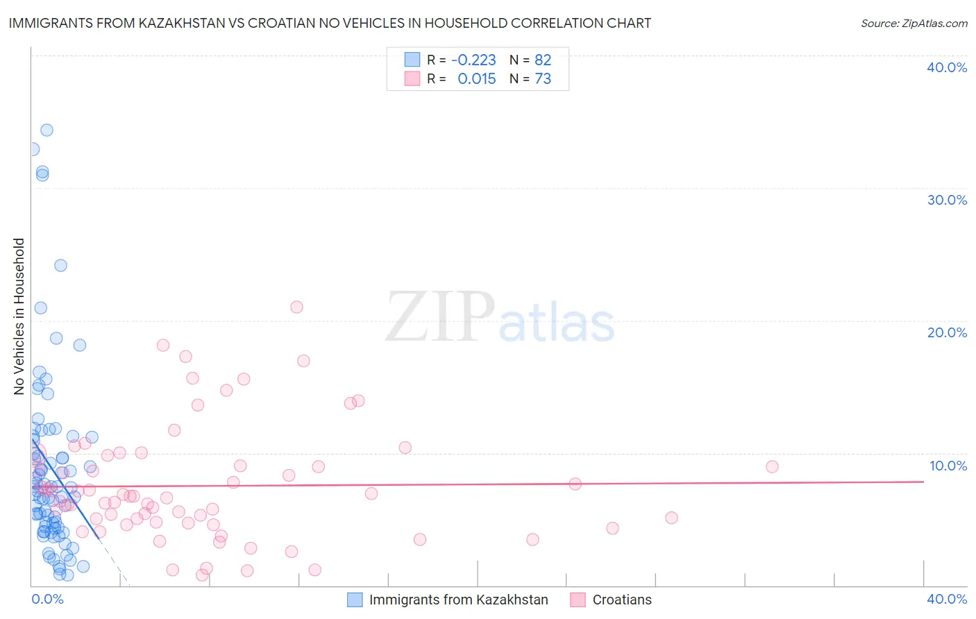 Immigrants from Kazakhstan vs Croatian No Vehicles in Household