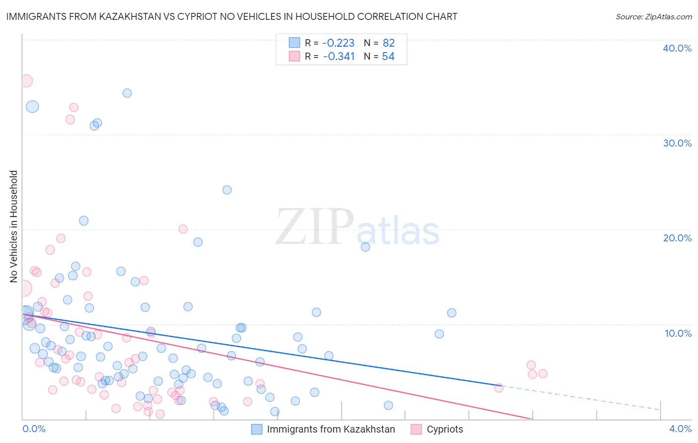 Immigrants from Kazakhstan vs Cypriot No Vehicles in Household