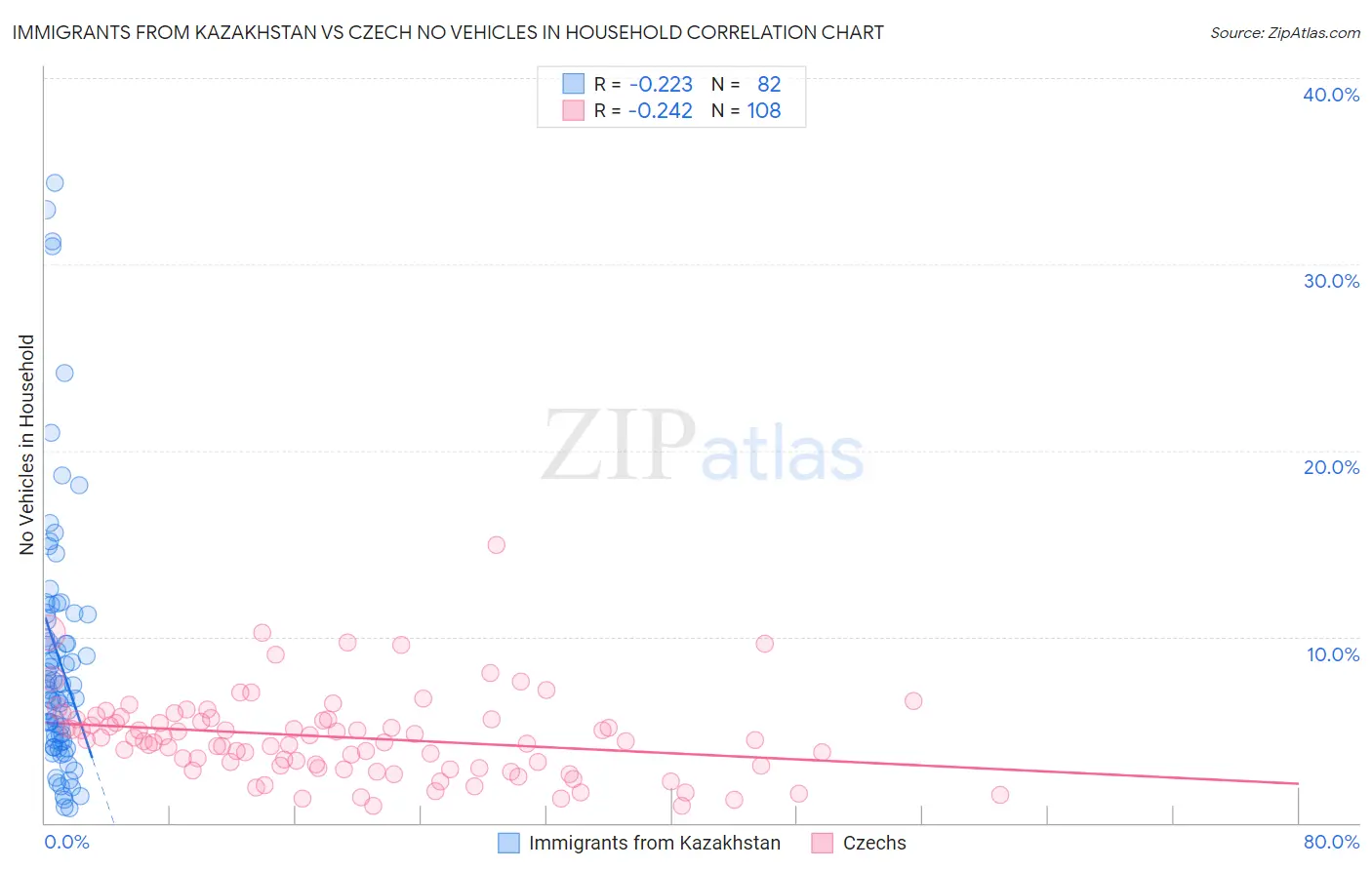 Immigrants from Kazakhstan vs Czech No Vehicles in Household