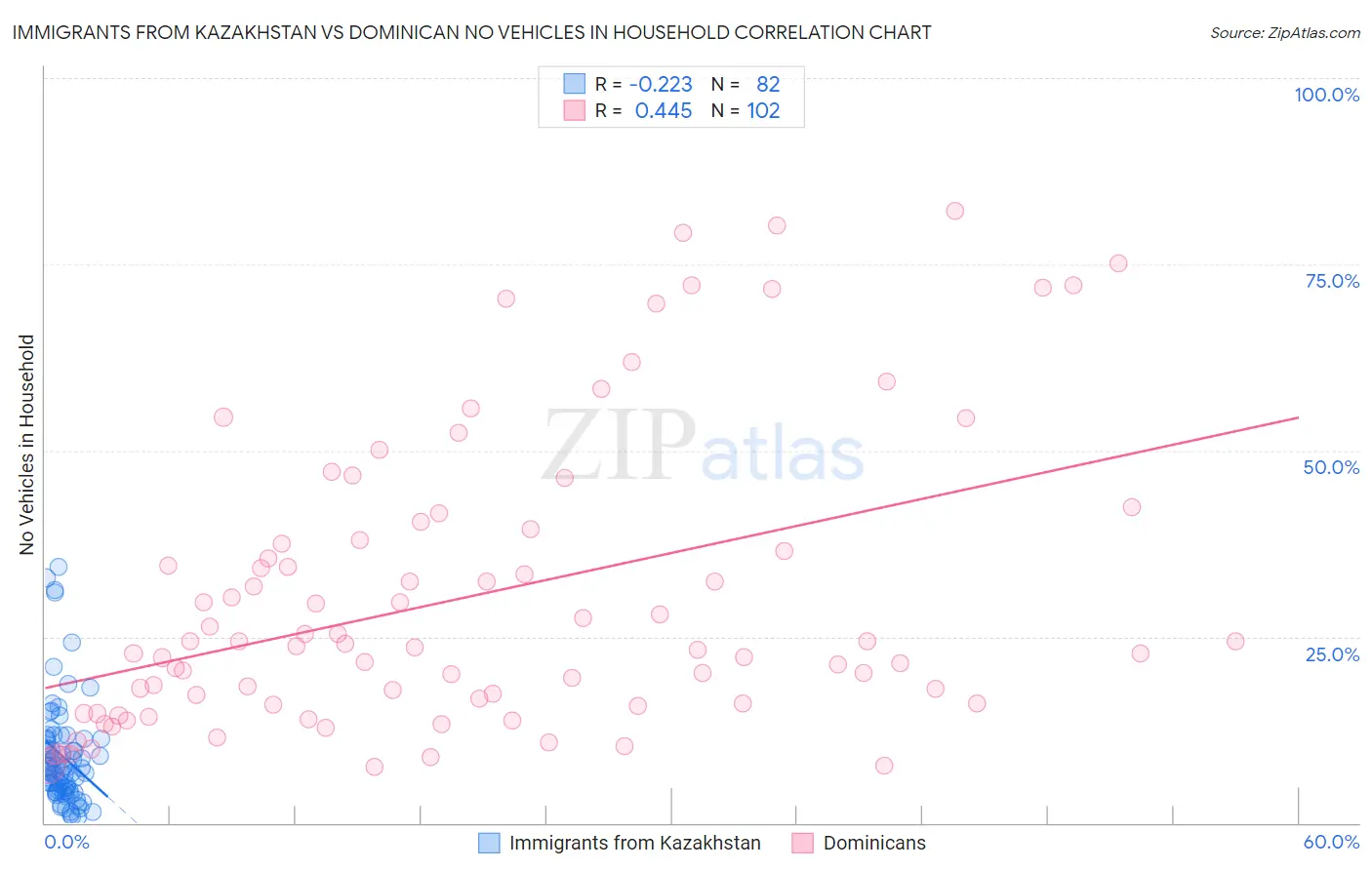 Immigrants from Kazakhstan vs Dominican No Vehicles in Household