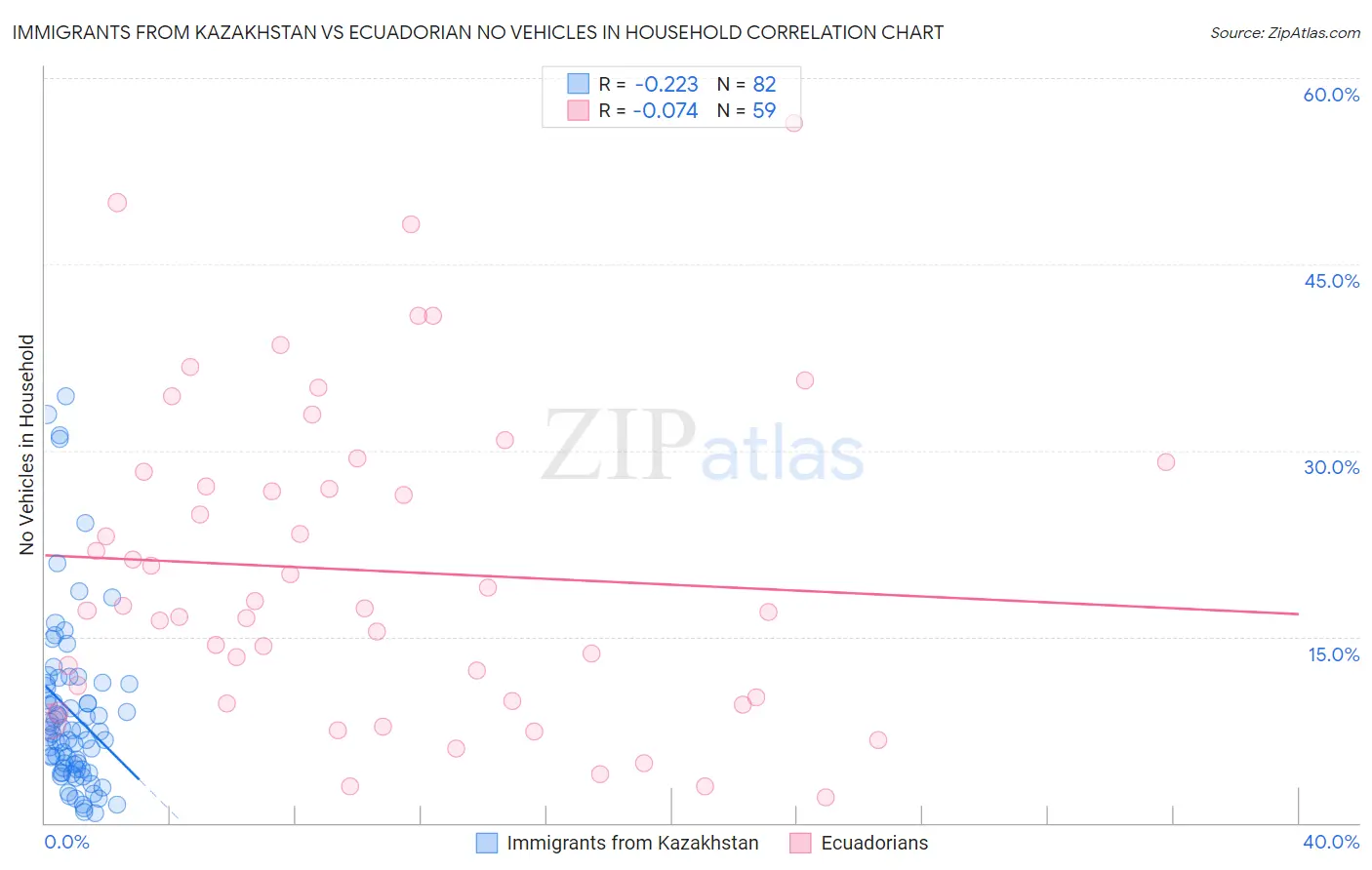 Immigrants from Kazakhstan vs Ecuadorian No Vehicles in Household