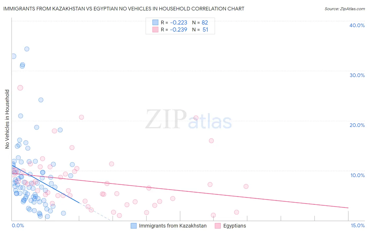 Immigrants from Kazakhstan vs Egyptian No Vehicles in Household