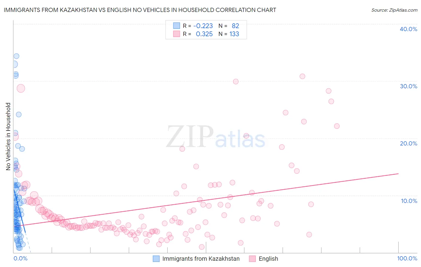 Immigrants from Kazakhstan vs English No Vehicles in Household