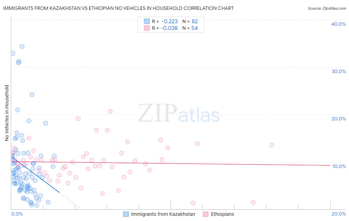 Immigrants from Kazakhstan vs Ethiopian No Vehicles in Household