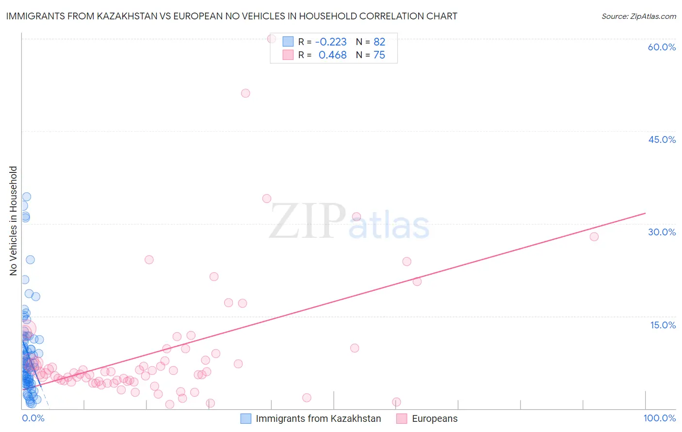 Immigrants from Kazakhstan vs European No Vehicles in Household