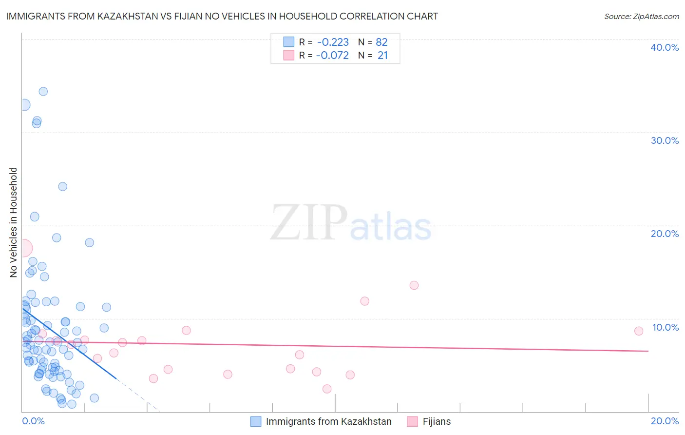 Immigrants from Kazakhstan vs Fijian No Vehicles in Household