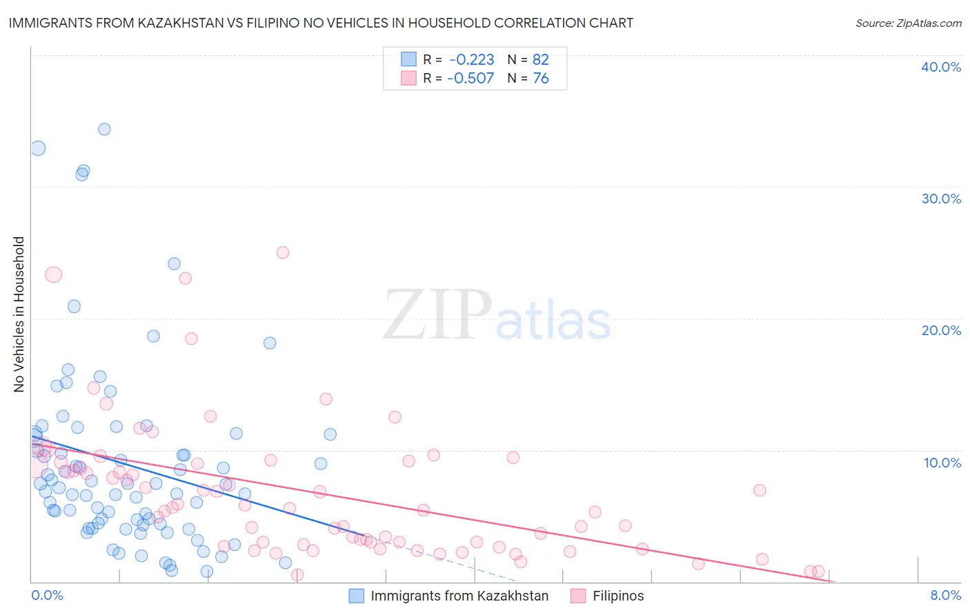 Immigrants from Kazakhstan vs Filipino No Vehicles in Household